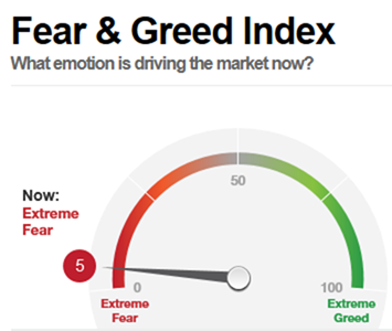 CNN fear and Greed index