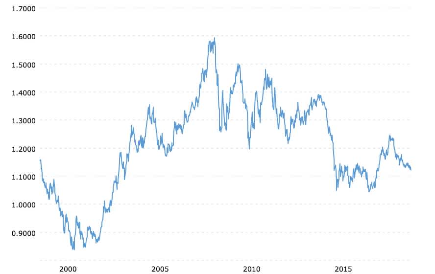 Changes in the EUR-USD exchange rate