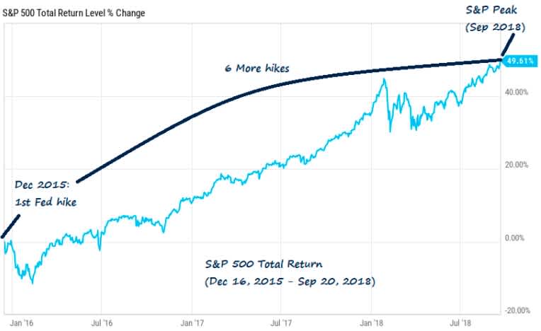 Price trends for the S&P 500 (2015 – 2018)