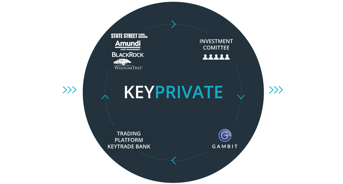 Keyprivate process