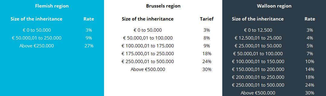 Rates between lineal relatives, spouses and legally cohabiting partners