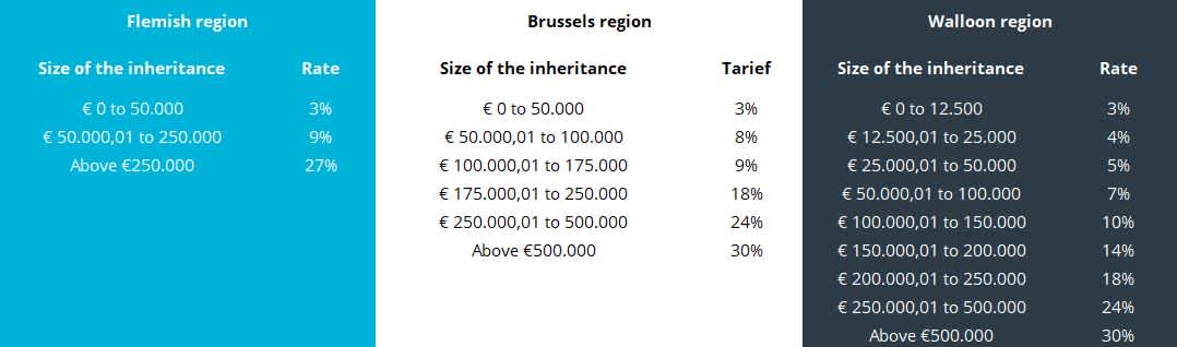 Rates between lineal relatives, spouses and legally cohabiting partners