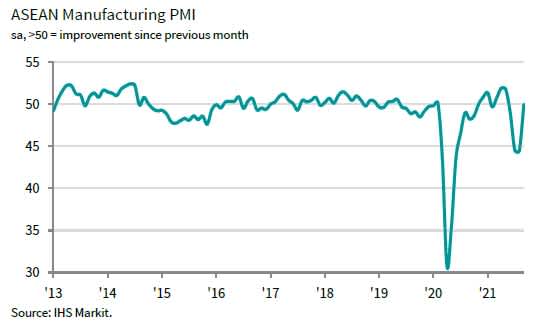 ASEAN manufacturing PMI