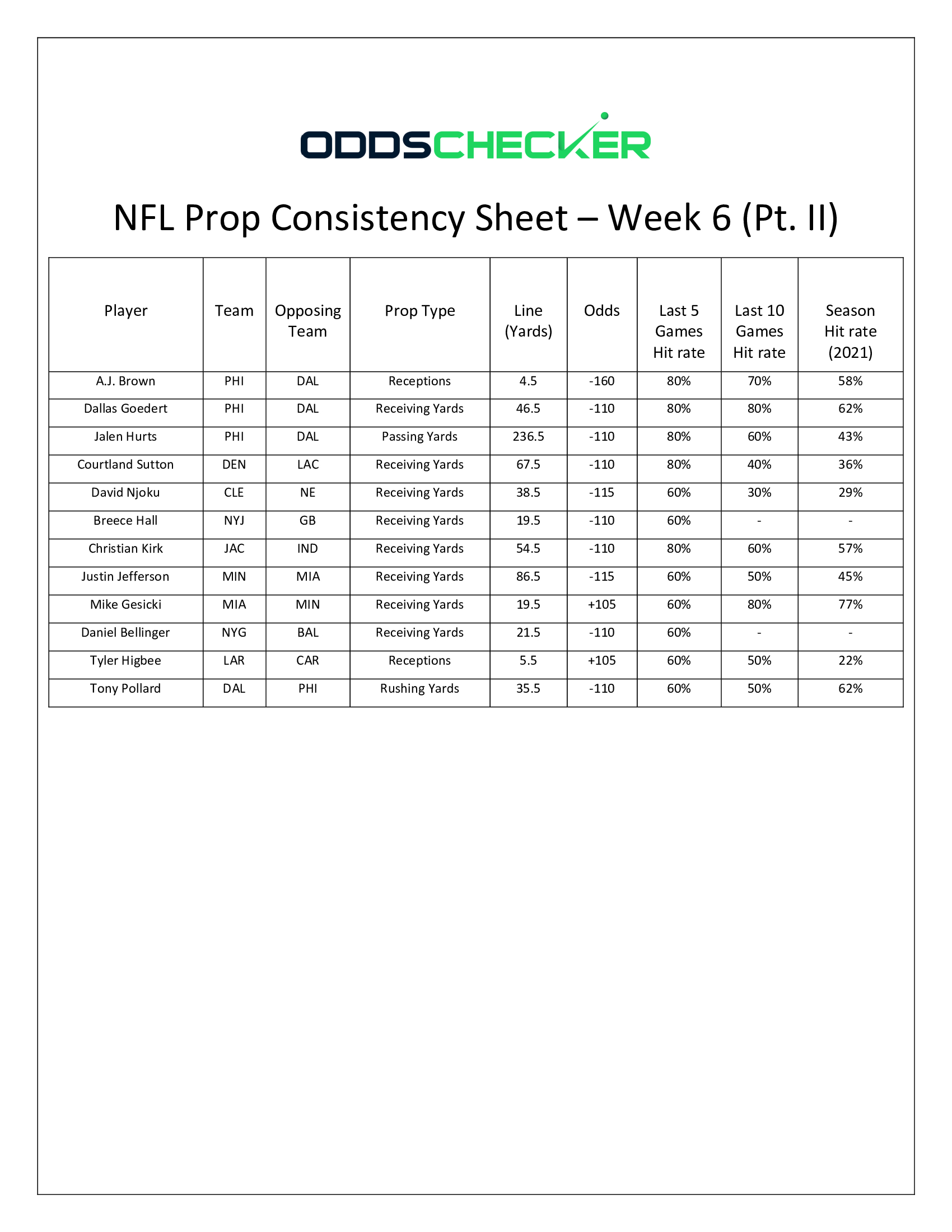 NFL Week 6 Player Props and Picks Prop Consistency Sheet
