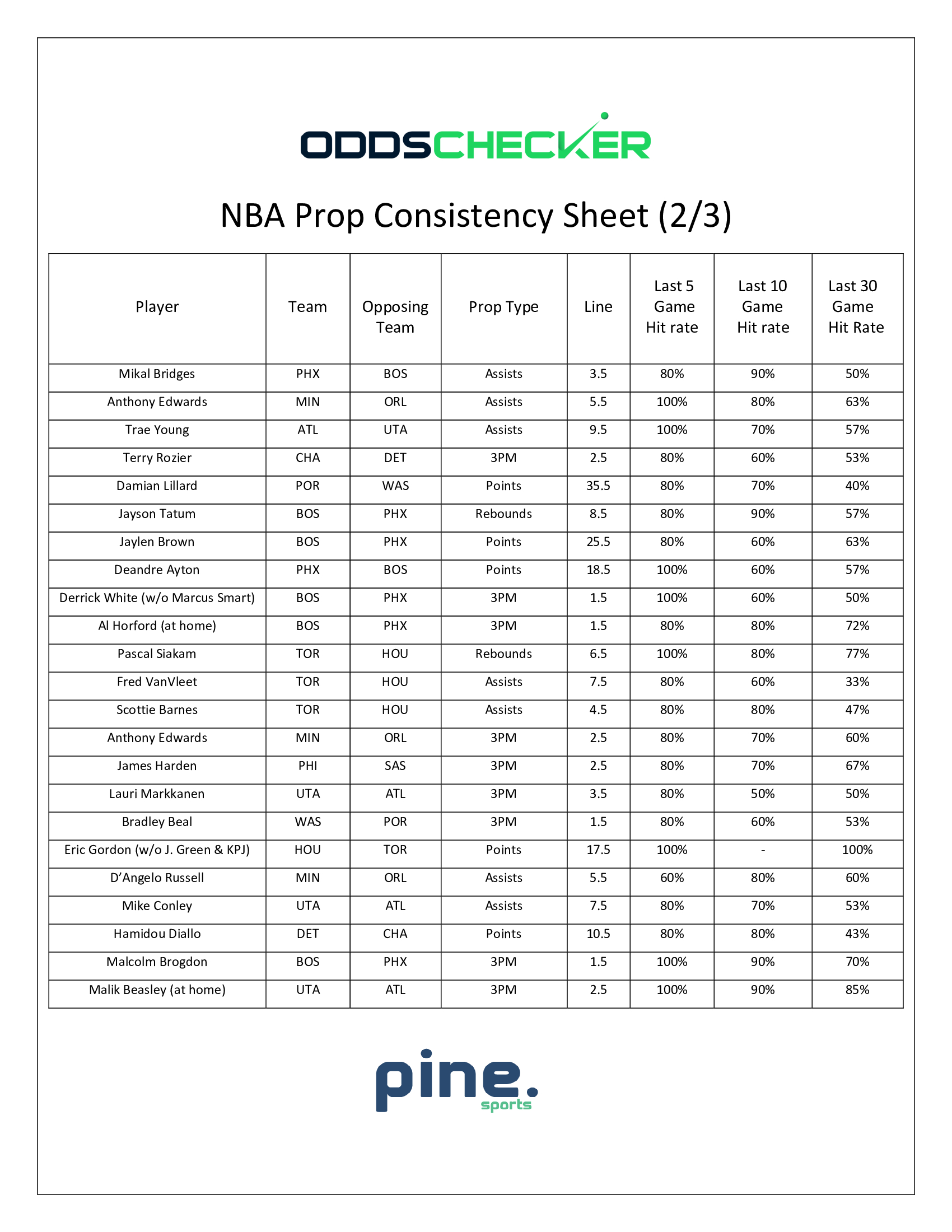 NBA-Prop-Consistency-Sheet.2.3 (1)