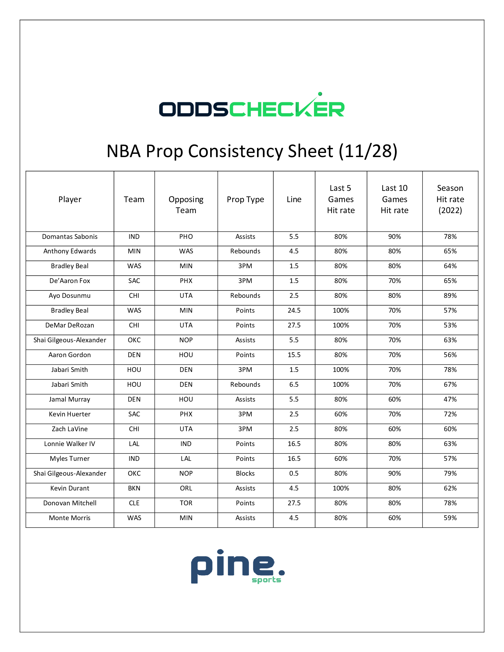 NBA-Prop-Consistency-Sheet-11.28