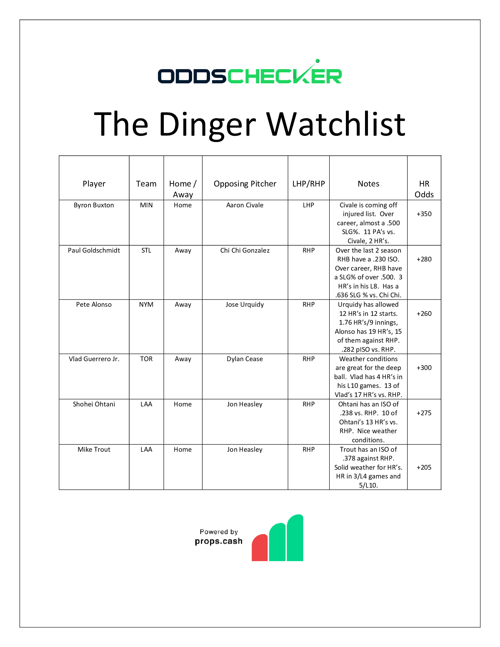 Dinger-Watchlist-6.21.22 (2)-UPDATED