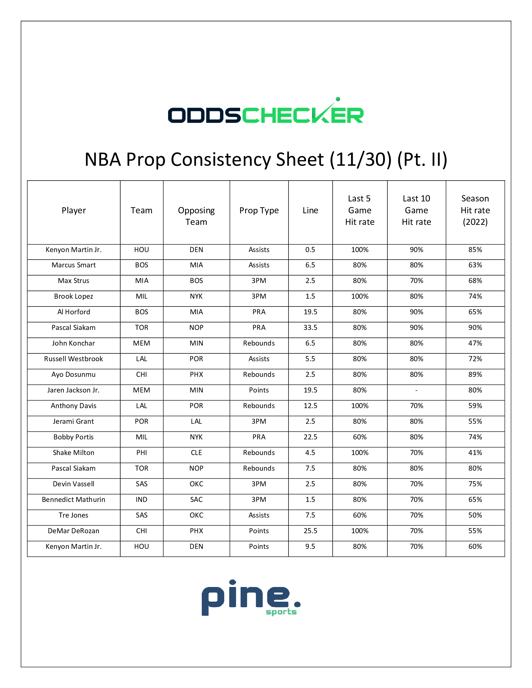 NBA-Prop-Consistency-Sheet-11.30.-Pt-II