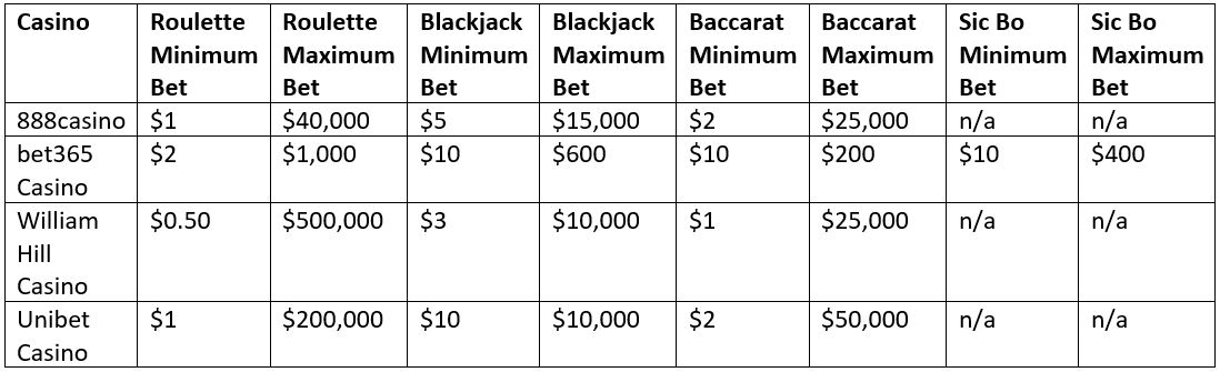What Are the Minimum and Maximum Bets in Online Casinos?
