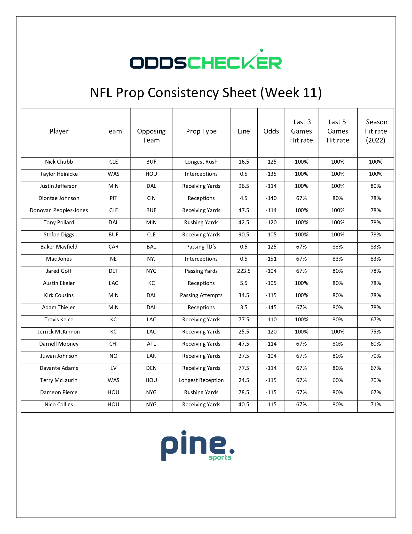 NFL Week 11 Player Props and Best Bets: Prop Consistency Sheet