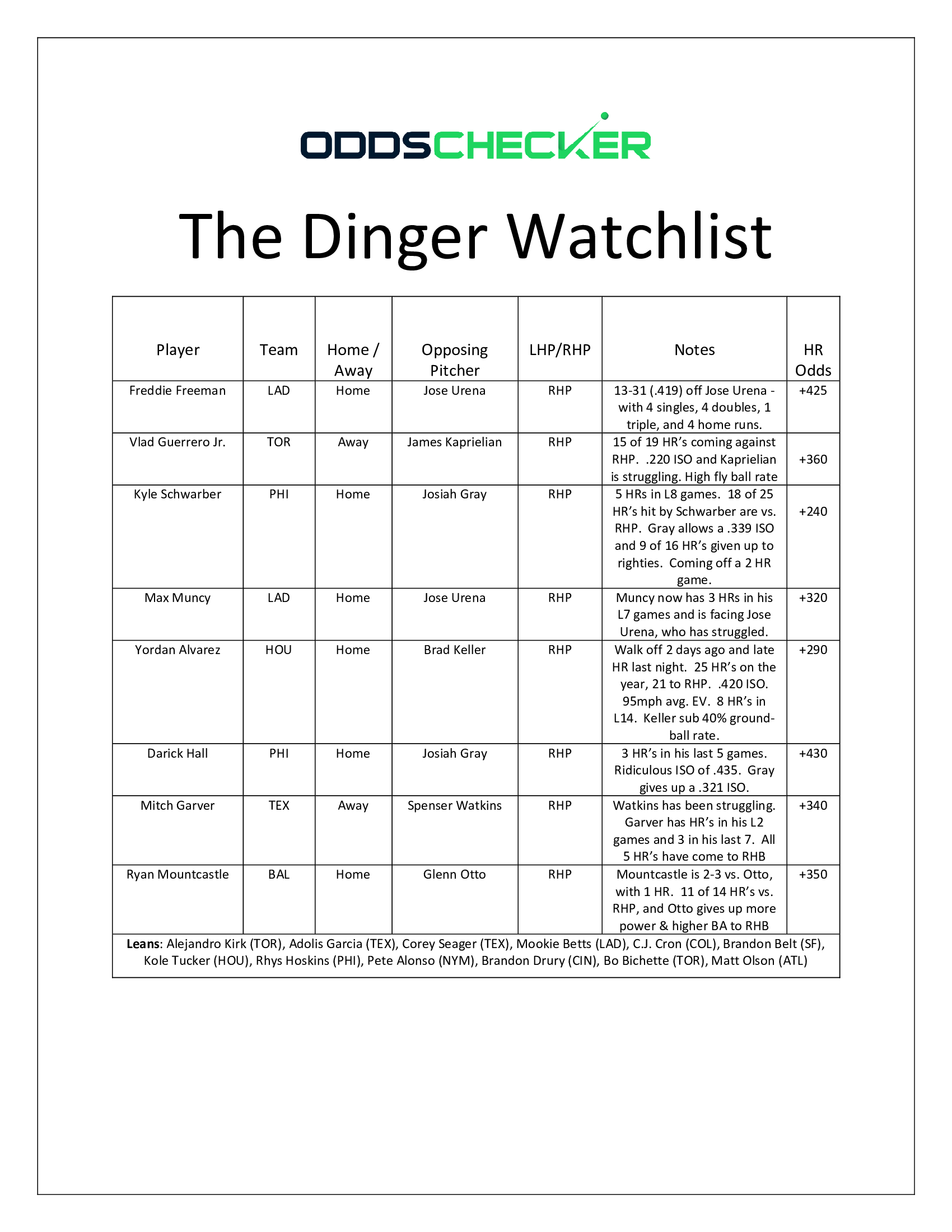 Dinger Watchlist - 7.6