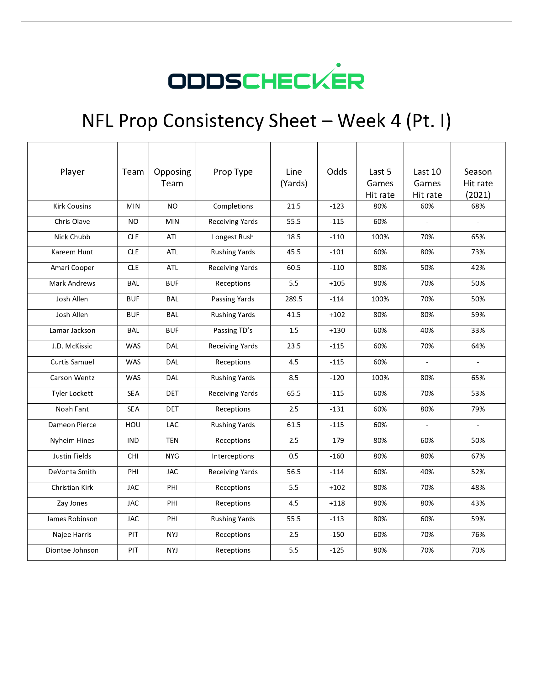 NFL Week 10 Player Props and Best Bets: Prop Consistency Sheet