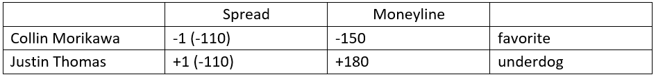 Golf betting odds explained