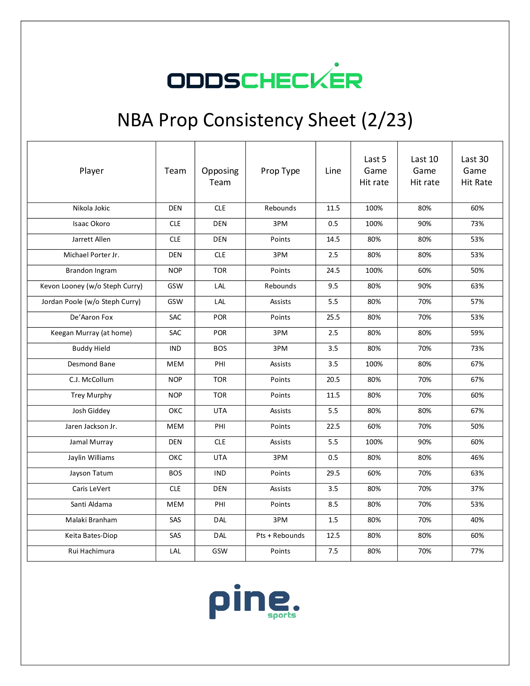 BMatt-NBA-Prop-Consistency-Sheet.2.23