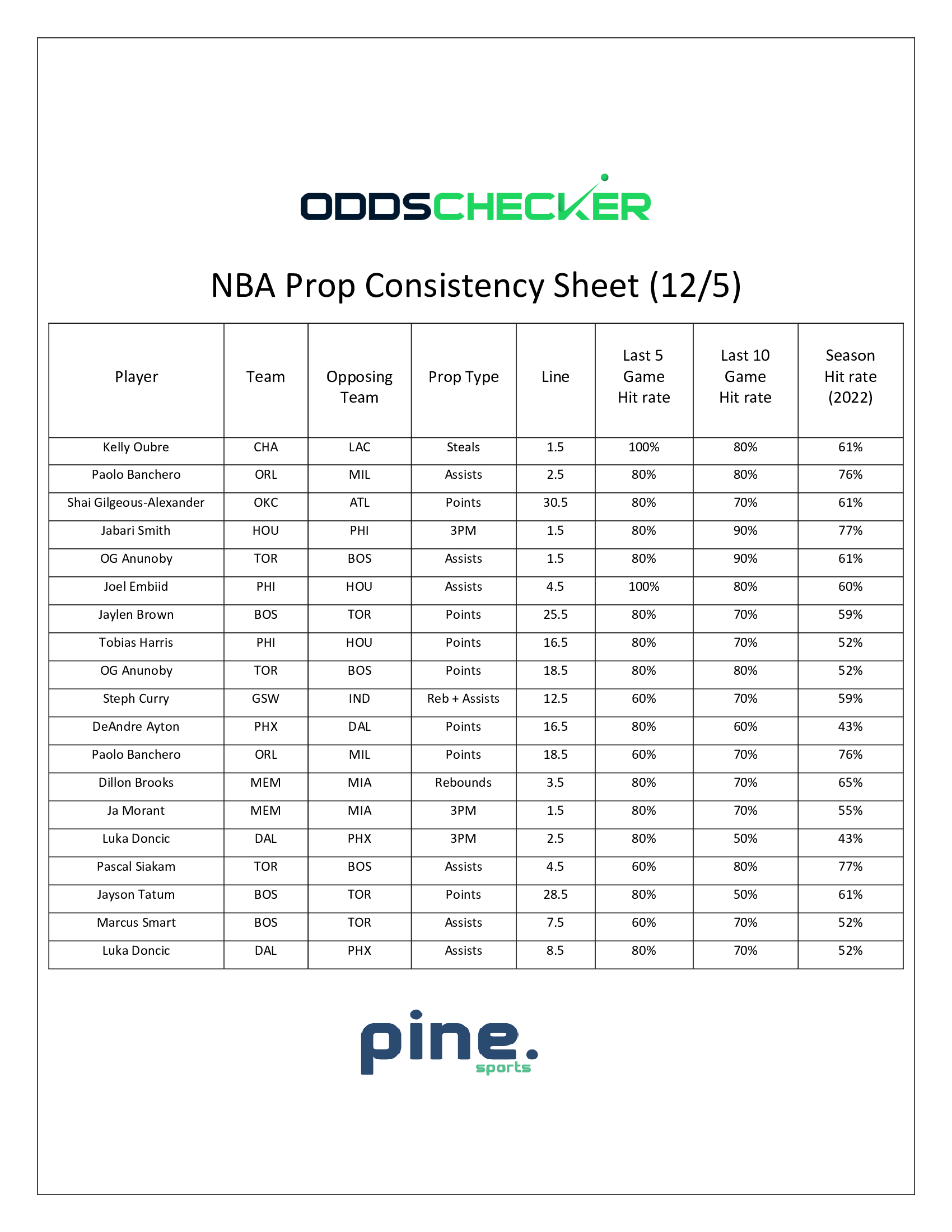 NBA-Prop-Consistency-Sheet-12.5