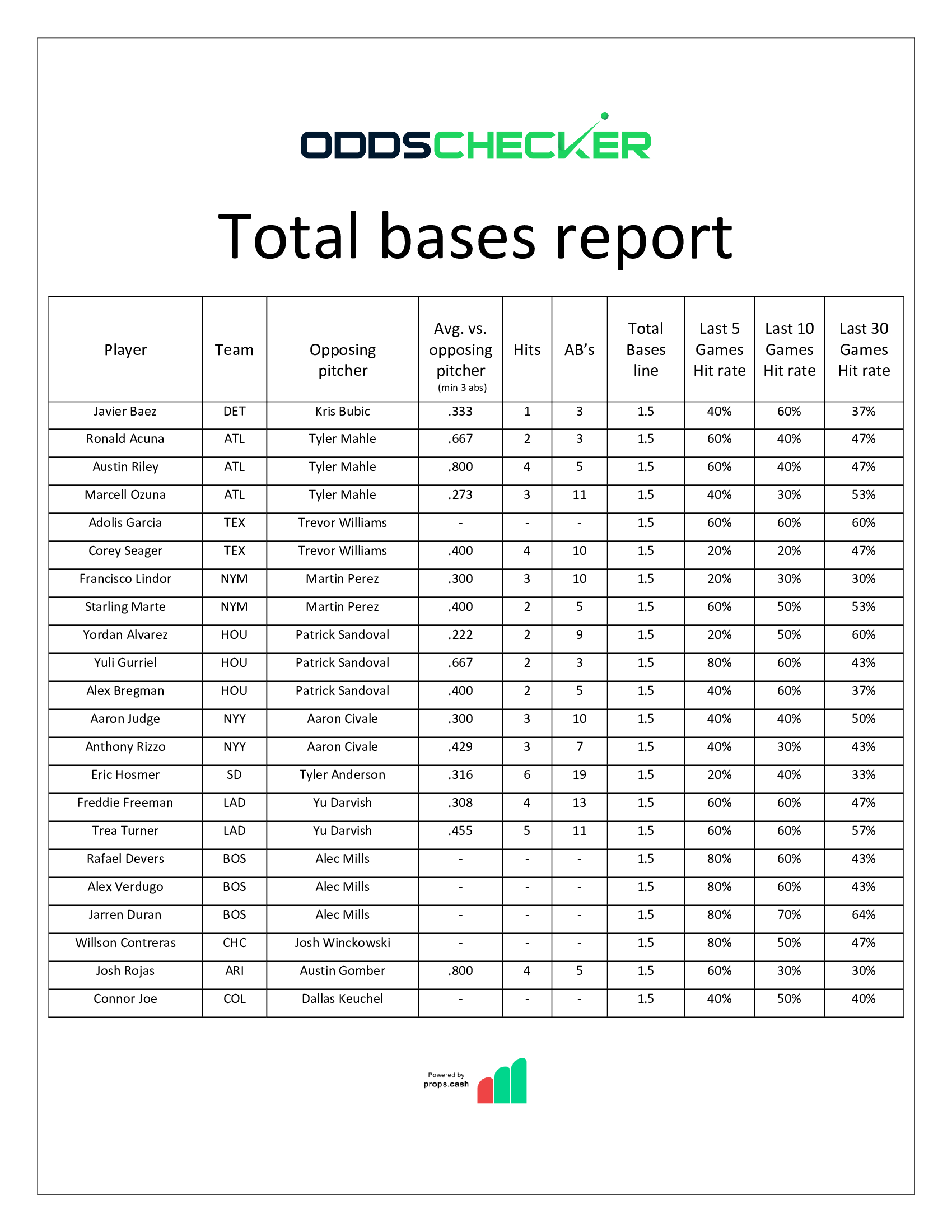 Saturday MLB Picks (July 2): Ronald Acuna Jr., Francisco Lindor, Freddie  Freeman, and the Total Base Report