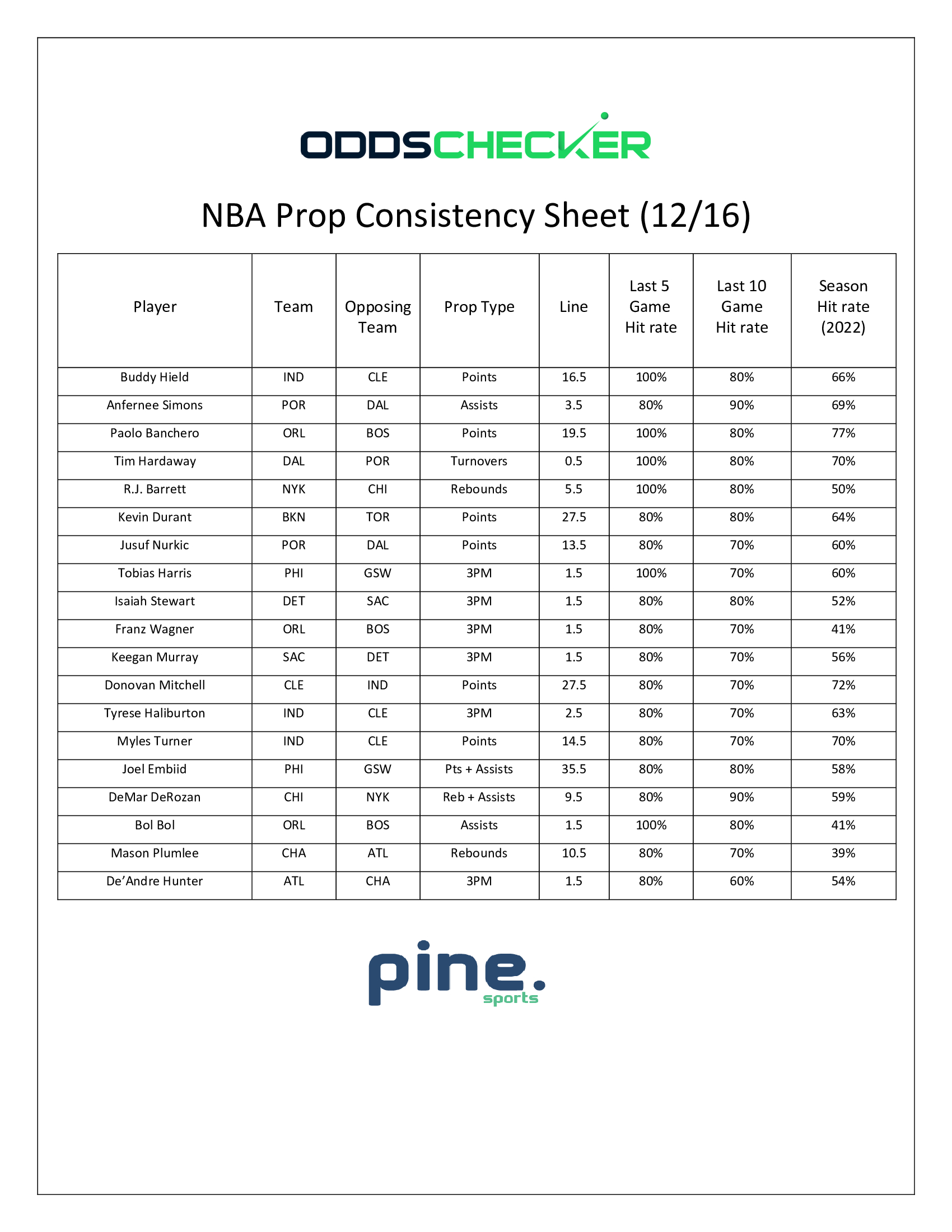 NBA Player Props for Friday (12/16): Prop Consistency Sheet and Best Bets