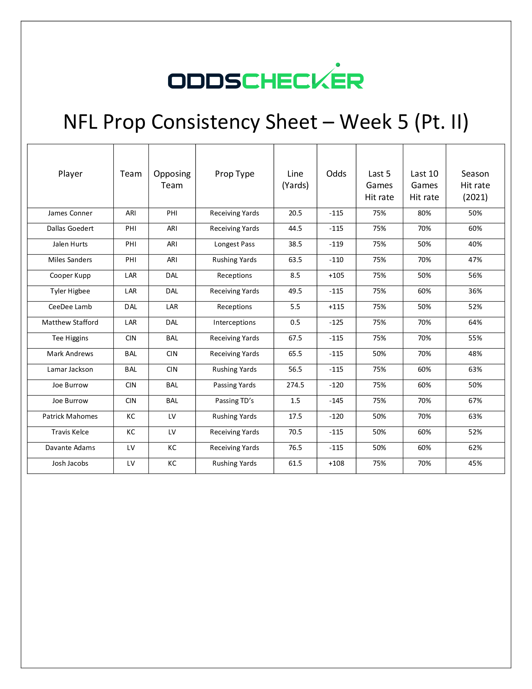 Week 5 Main Slate Player Props