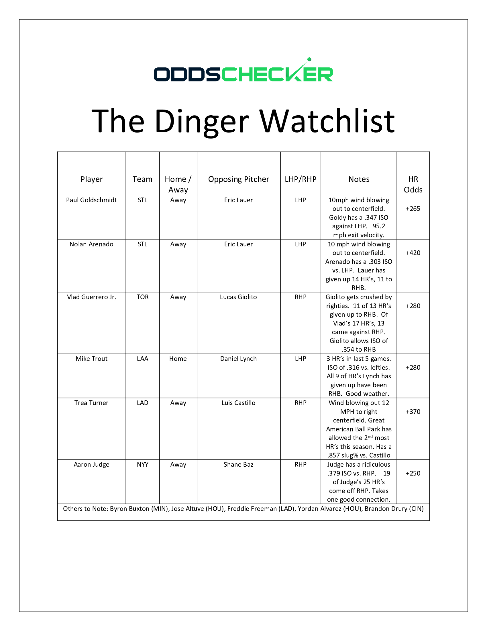 Dinger Watchlist - 6.22 - updated
