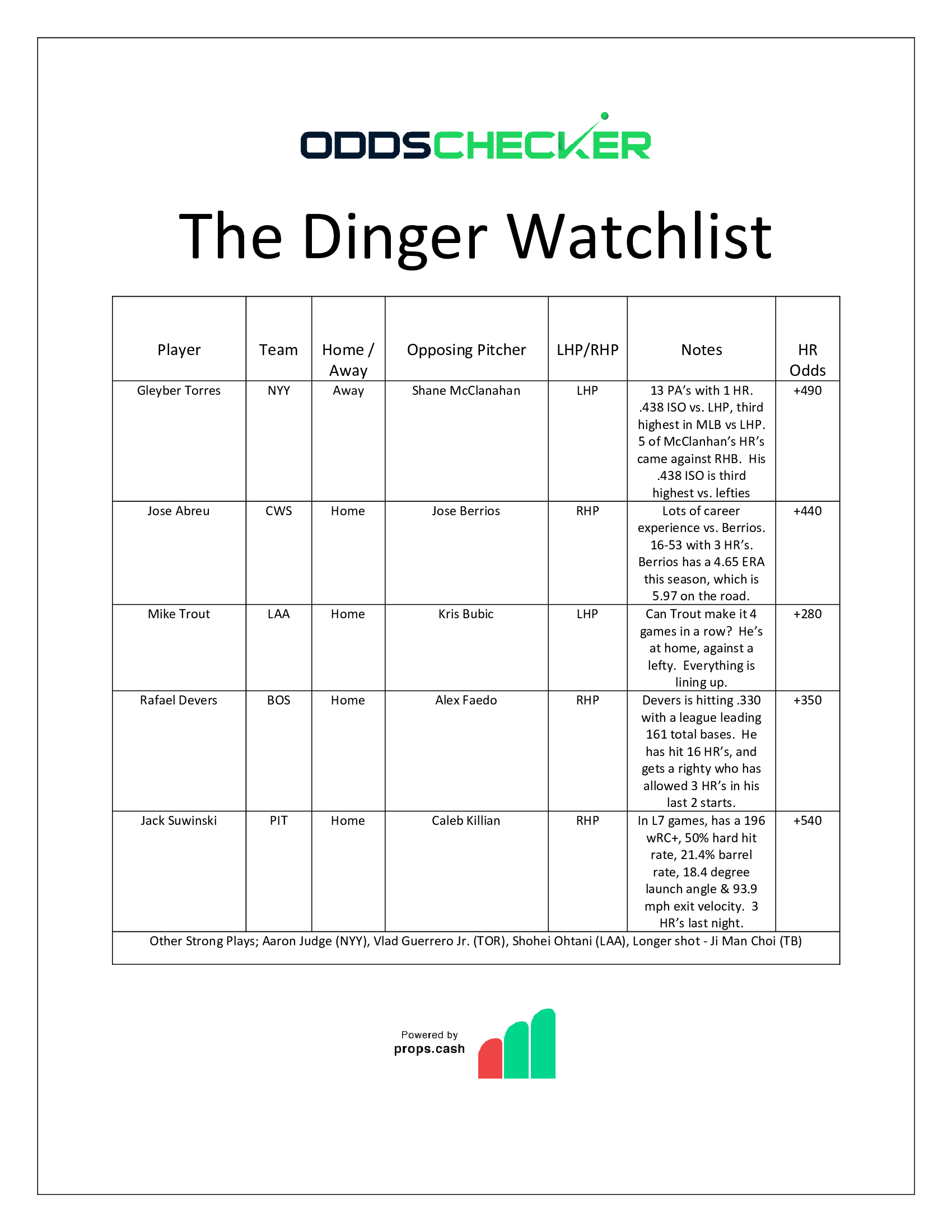Dinger Watchlist. 6.20 updated
