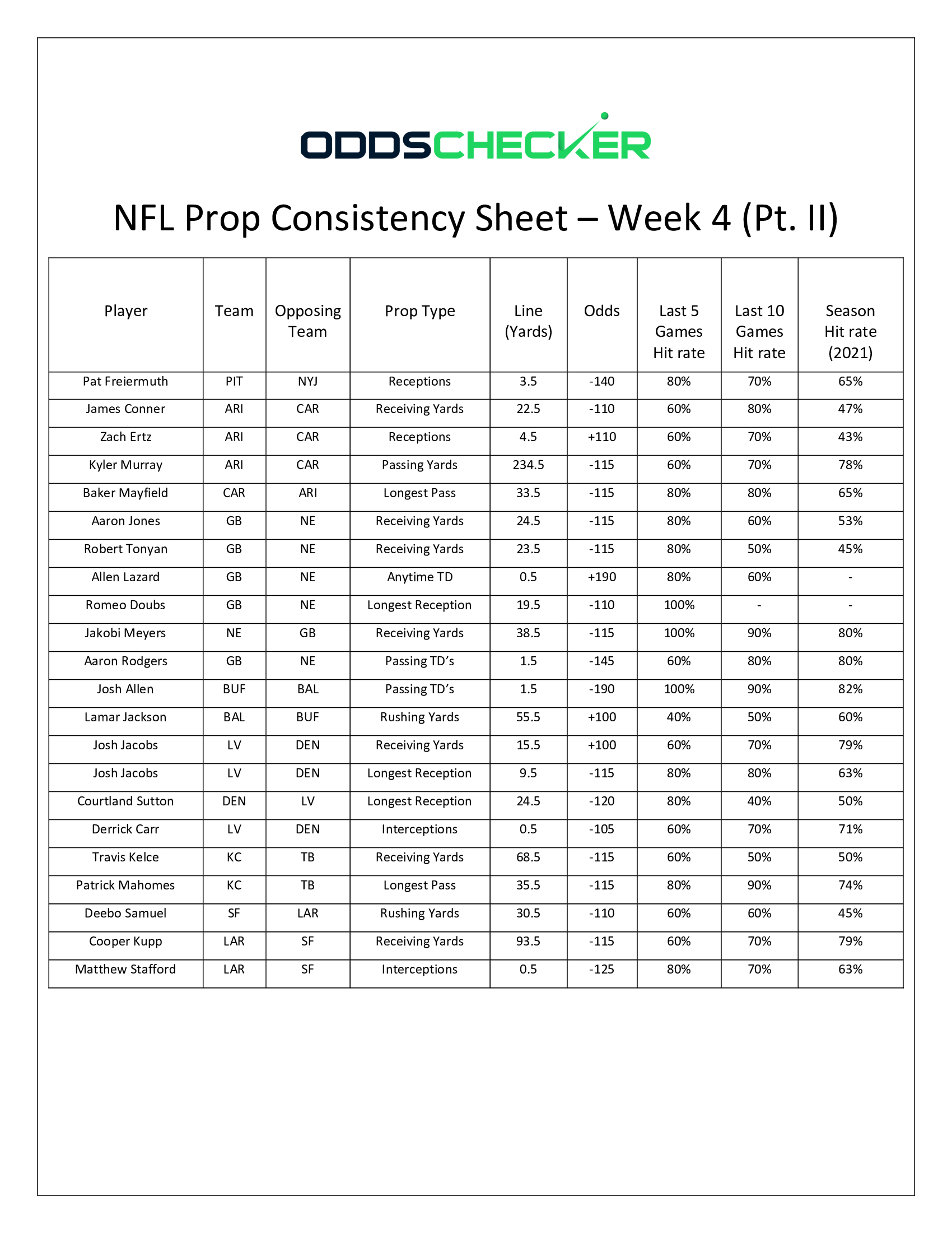 NFL Week 4 Player Props and Picks: Prop Consistency Sheet