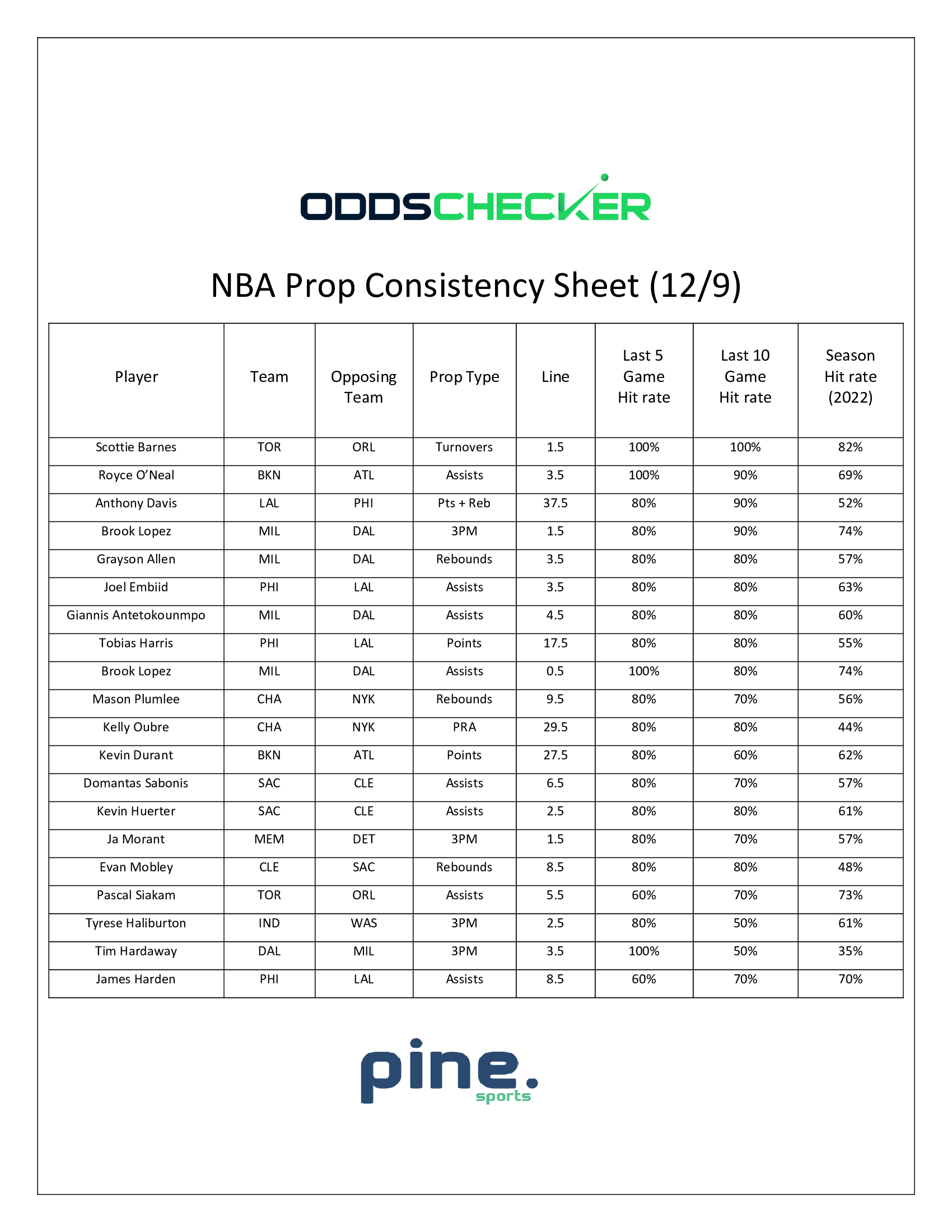 BMatt-NBA-Prop-Consistency-Sheet-12.9