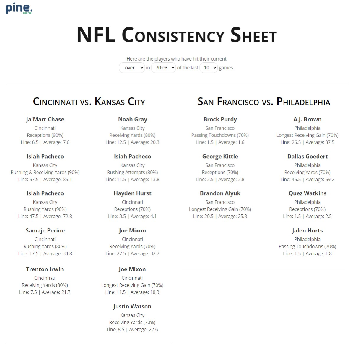 NFL Player Props and Best Bets for AFC and NFC Championship: Prop  Consistency Sheet