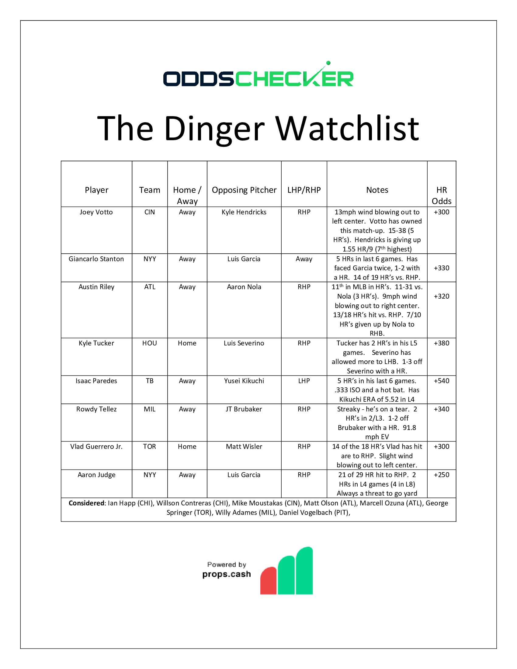 Dinger Watchlist - 6.30