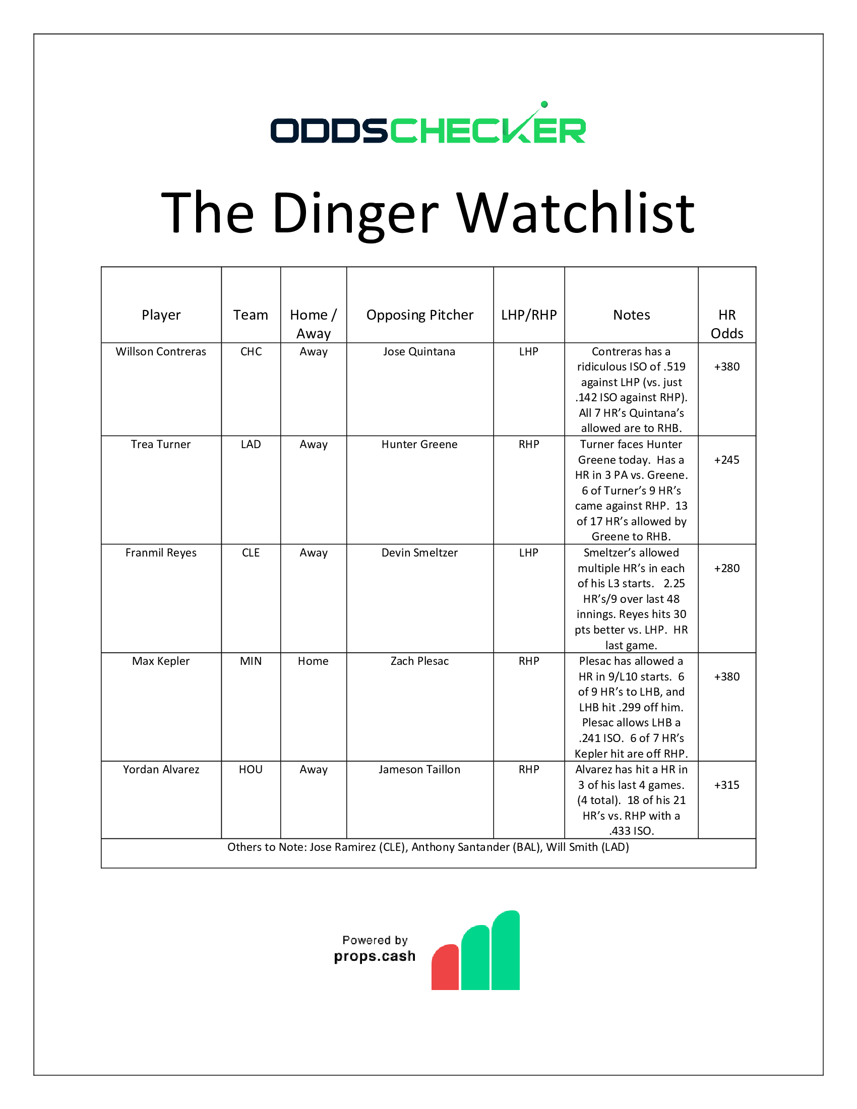 Dinger Watchlist - 6.23 updated