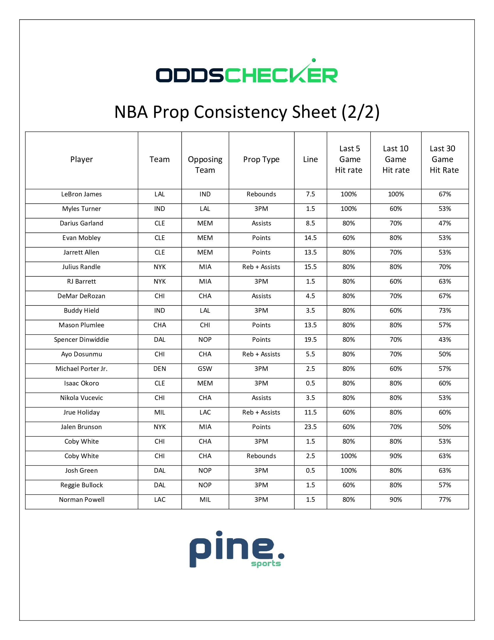 NBA-Prop-Consistency-Sheet.2.2