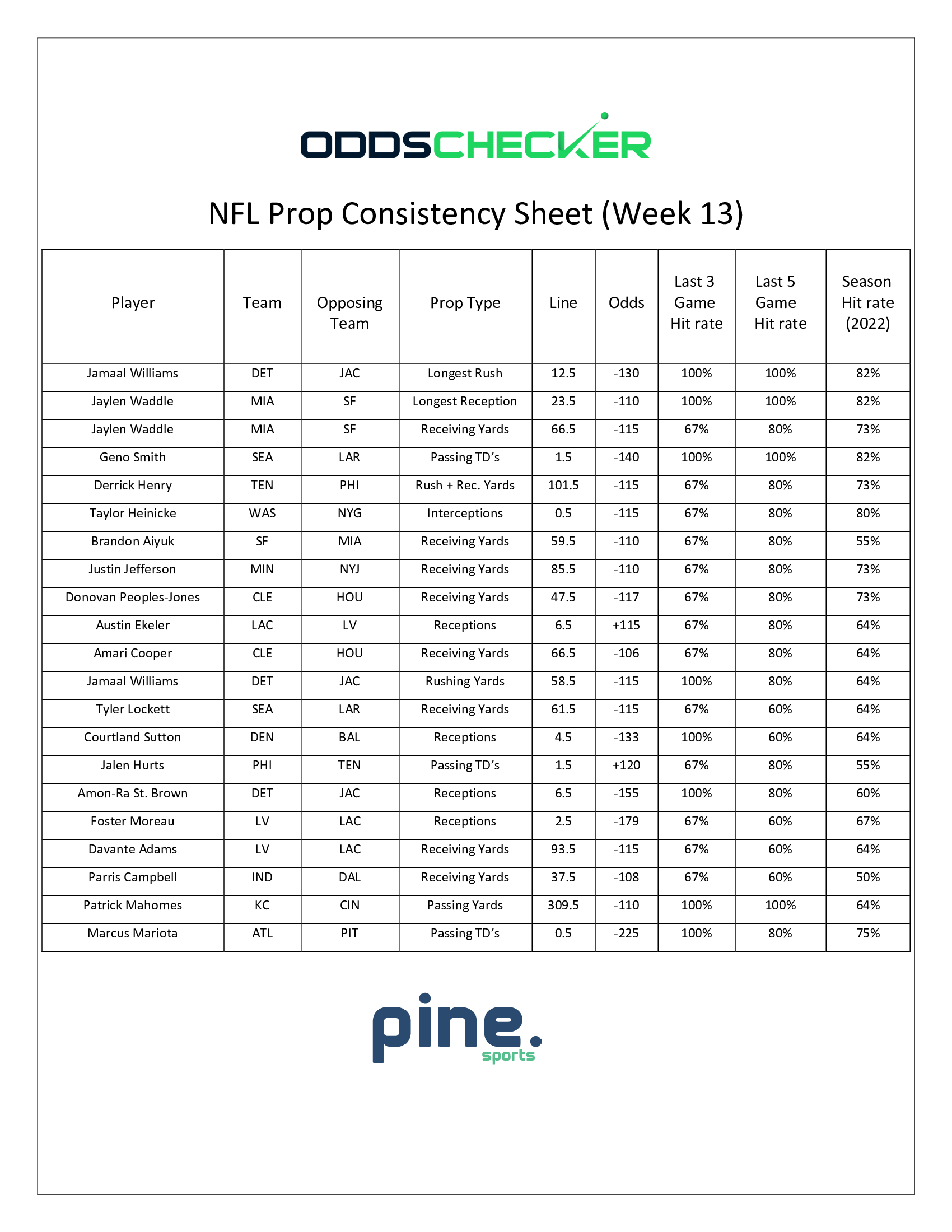 NFL-Prop-Consistency-Sheet-Week-13