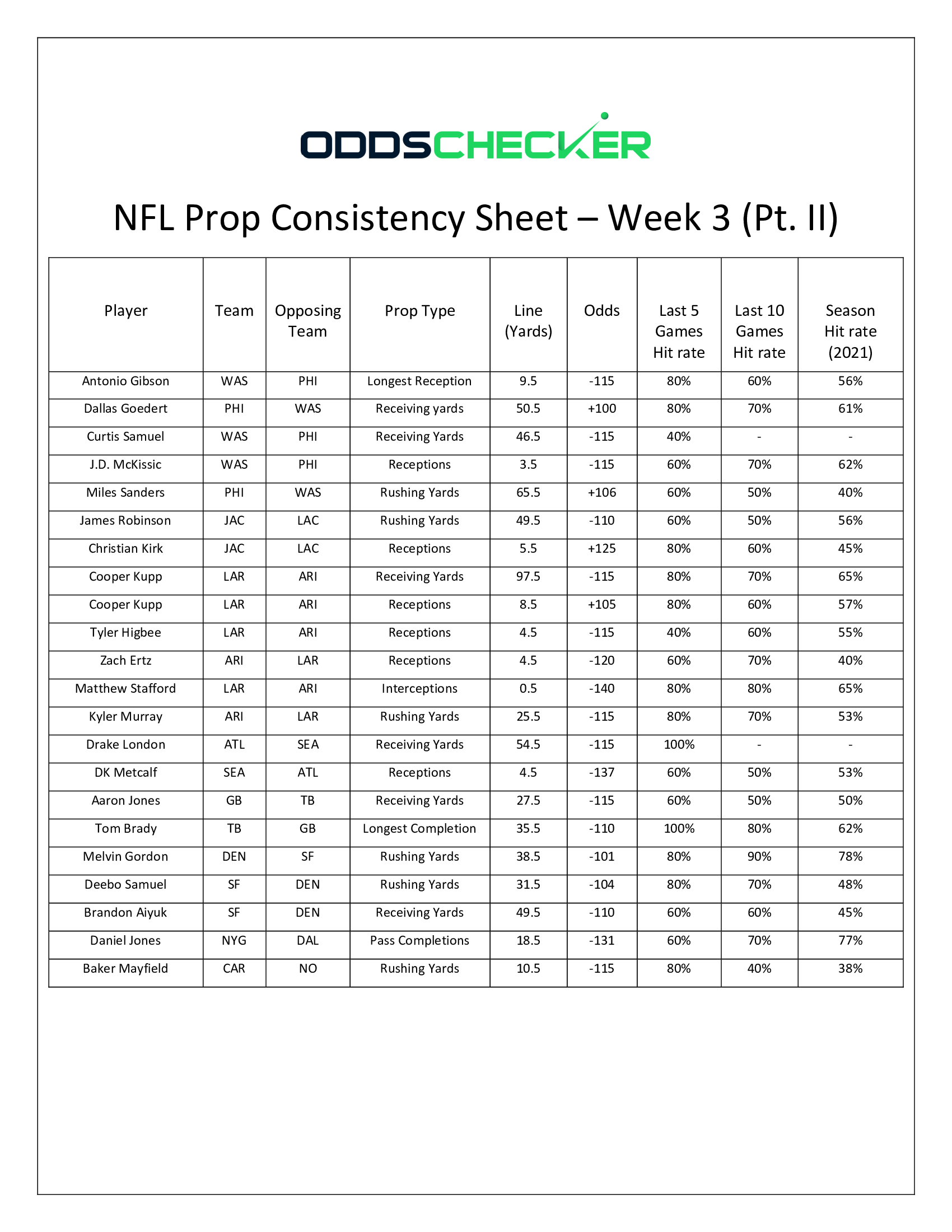 NFL Week 3 Player Props and Picks: Prop Consistency Sheet