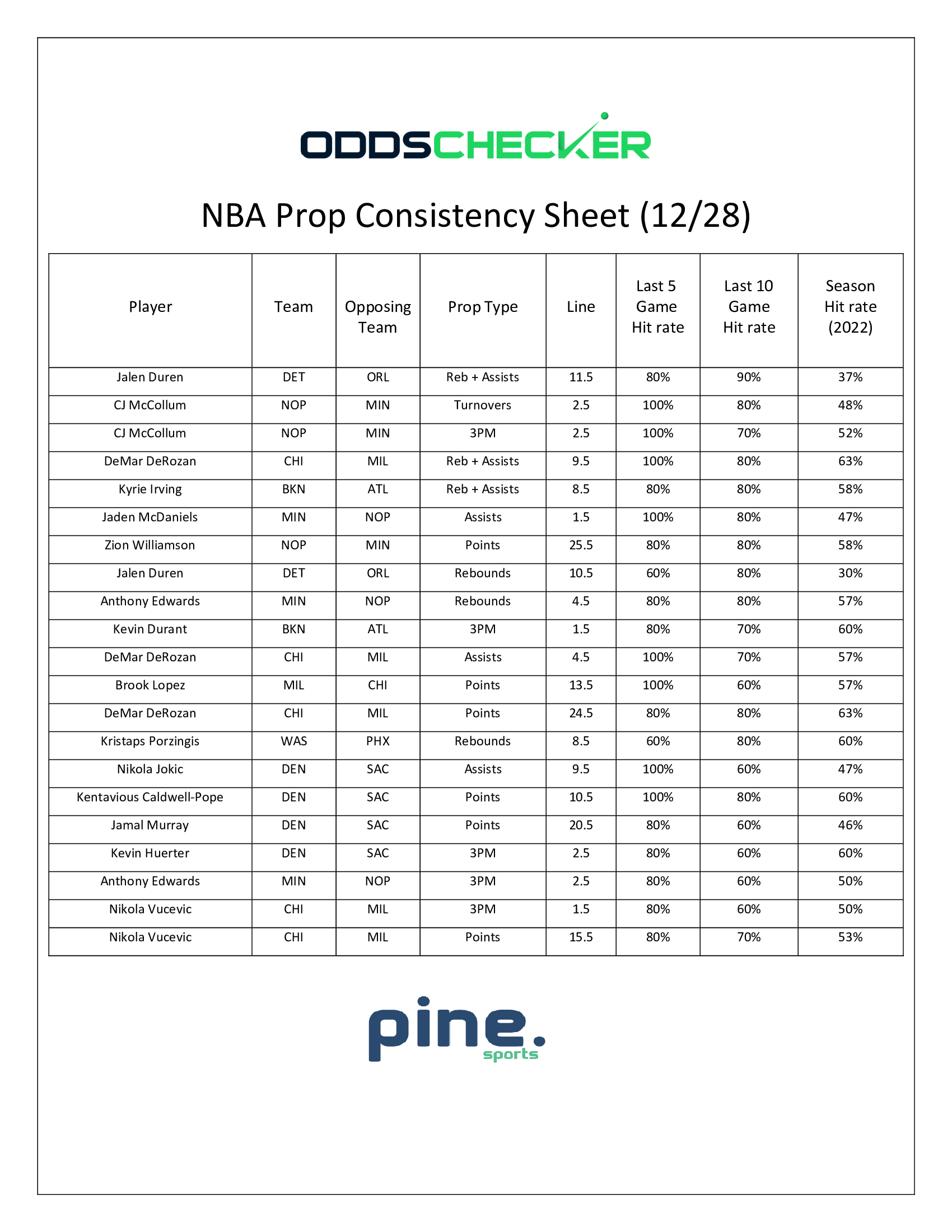 NBA Player Props for Wednesday (12/28) Prop Consistency Sheet and Best