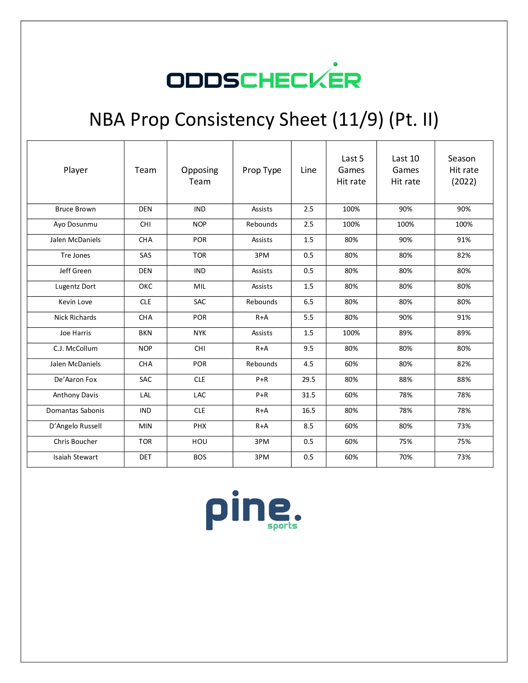 NBA-Prop-Consistency-Sheet-11.9.-Pt.-II (1)