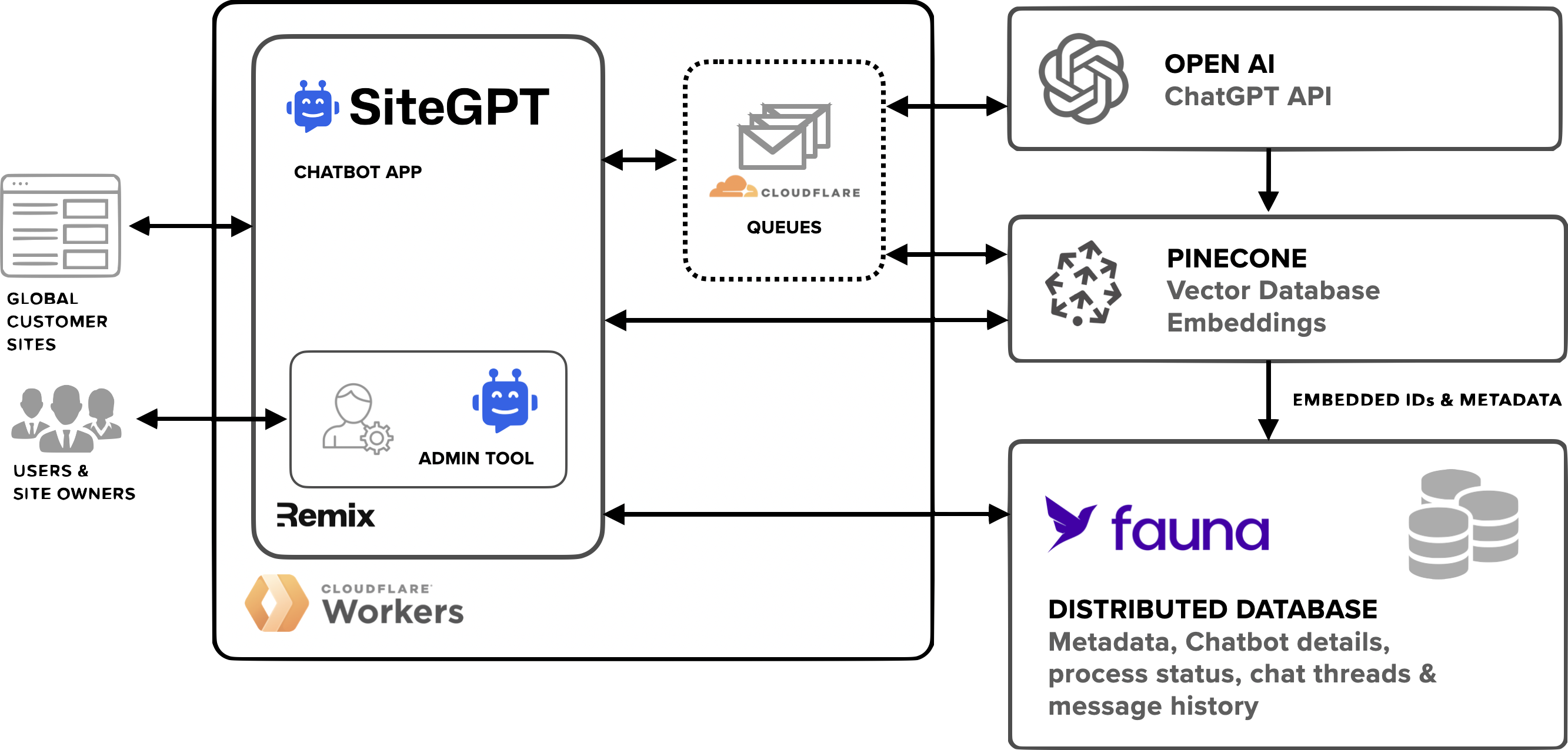 sitegpt diagram 3 