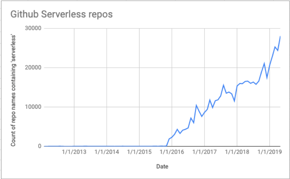 GitHub repos with serverless titles