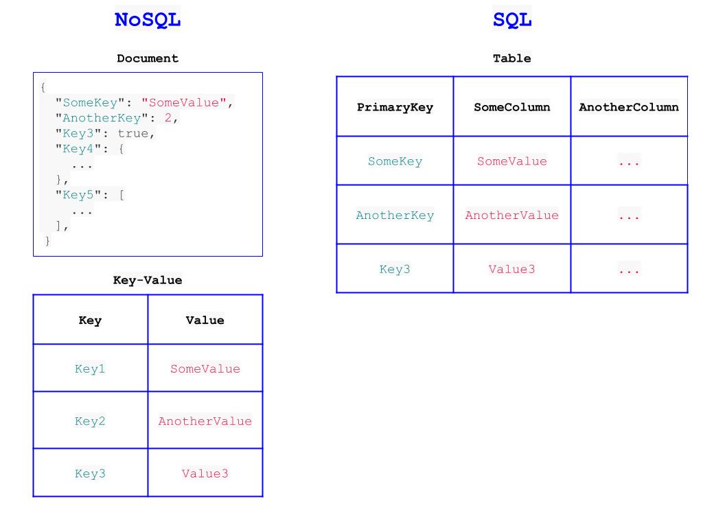 What Is A NoSQL Database? | Fauna