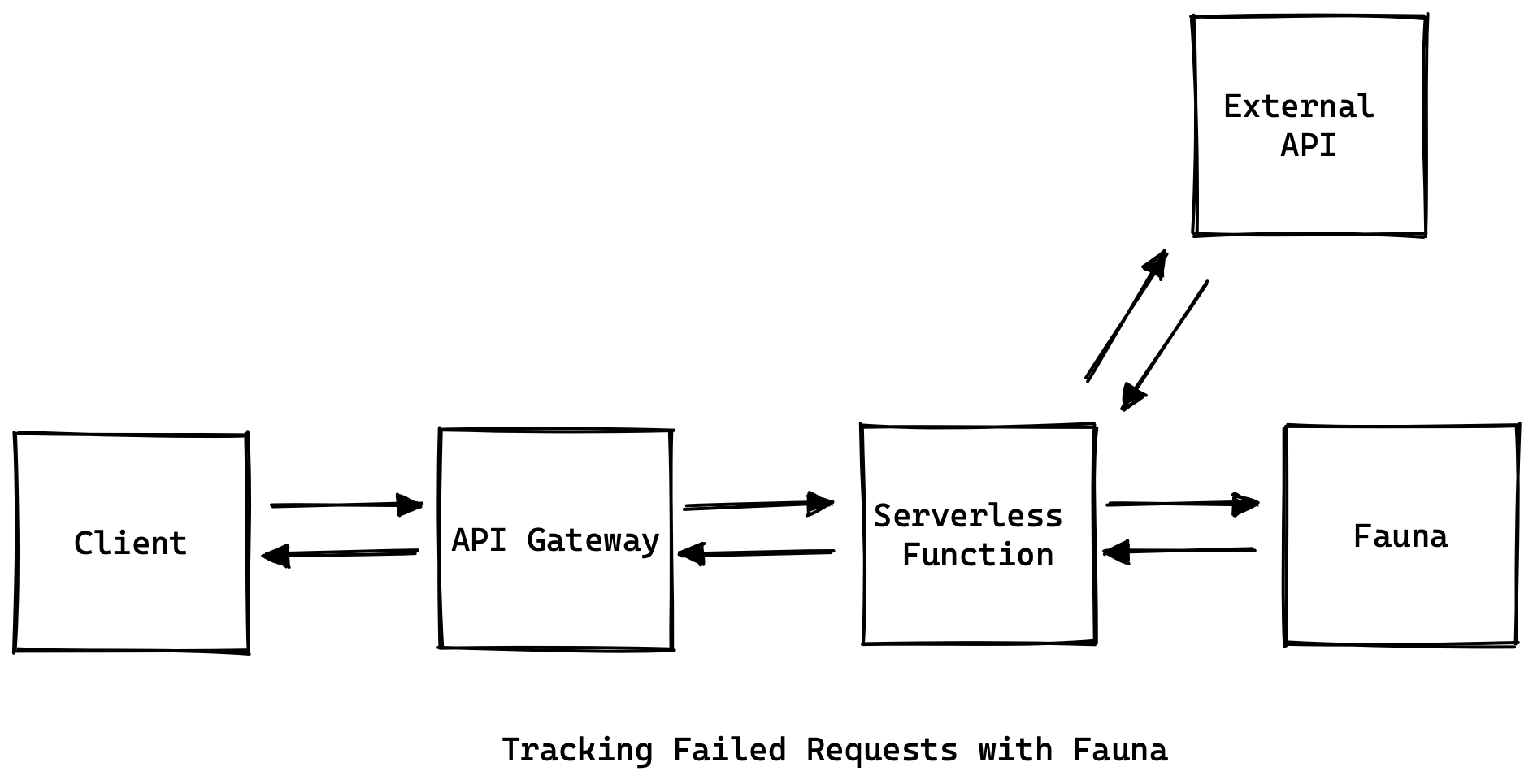 Tracking failed requests with Fauna