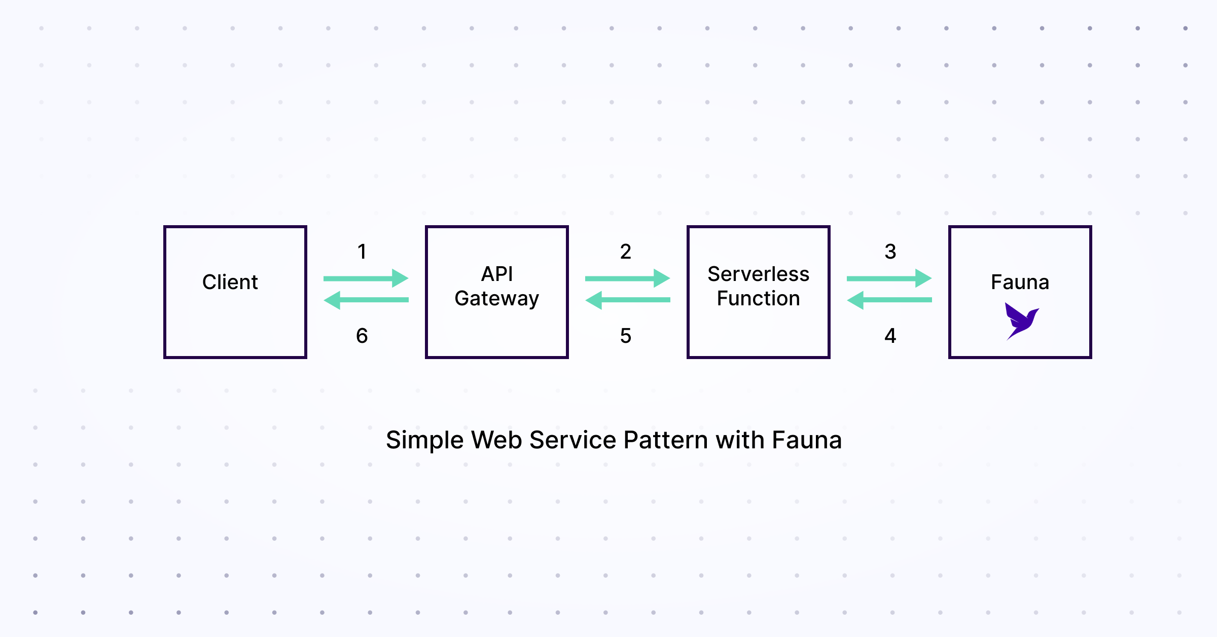 fauna-serverless-patterns-reference-architectures