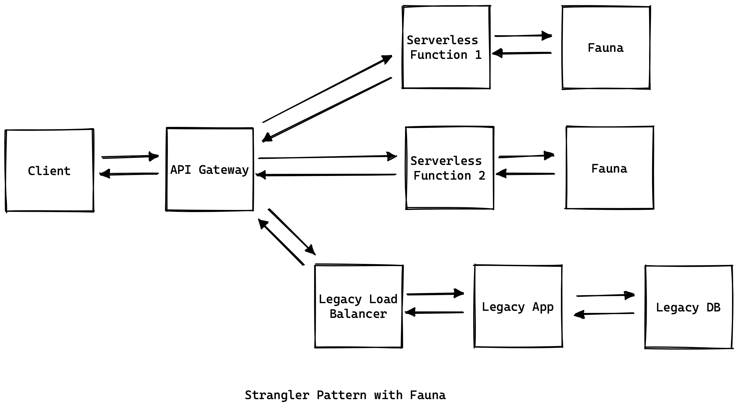 Strangler pattern with Fauna