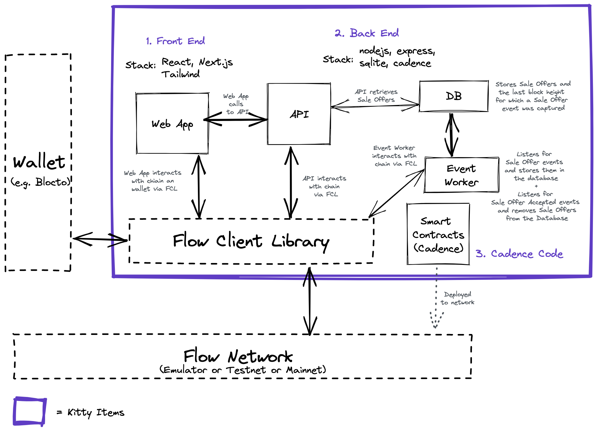 NFT Marketpace diagram