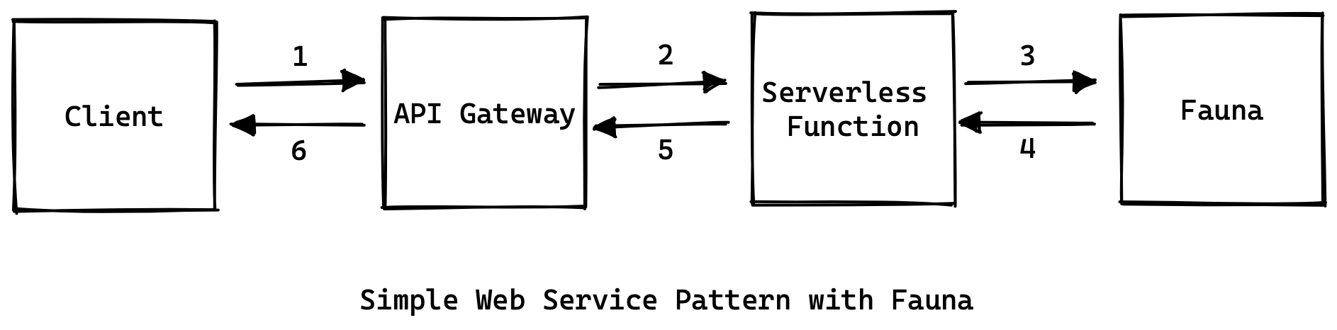 Simple web service pattern with Fauna
