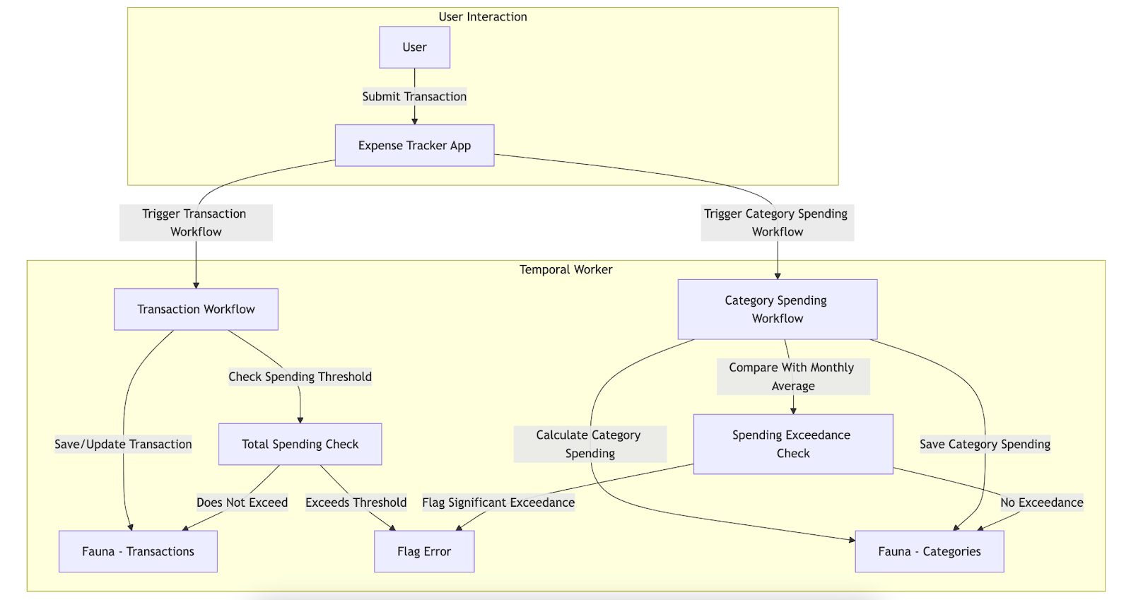 sample app data flow