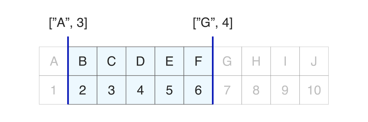 Core Fql Concepts Part 4 Range Queries And Advanced Filtering