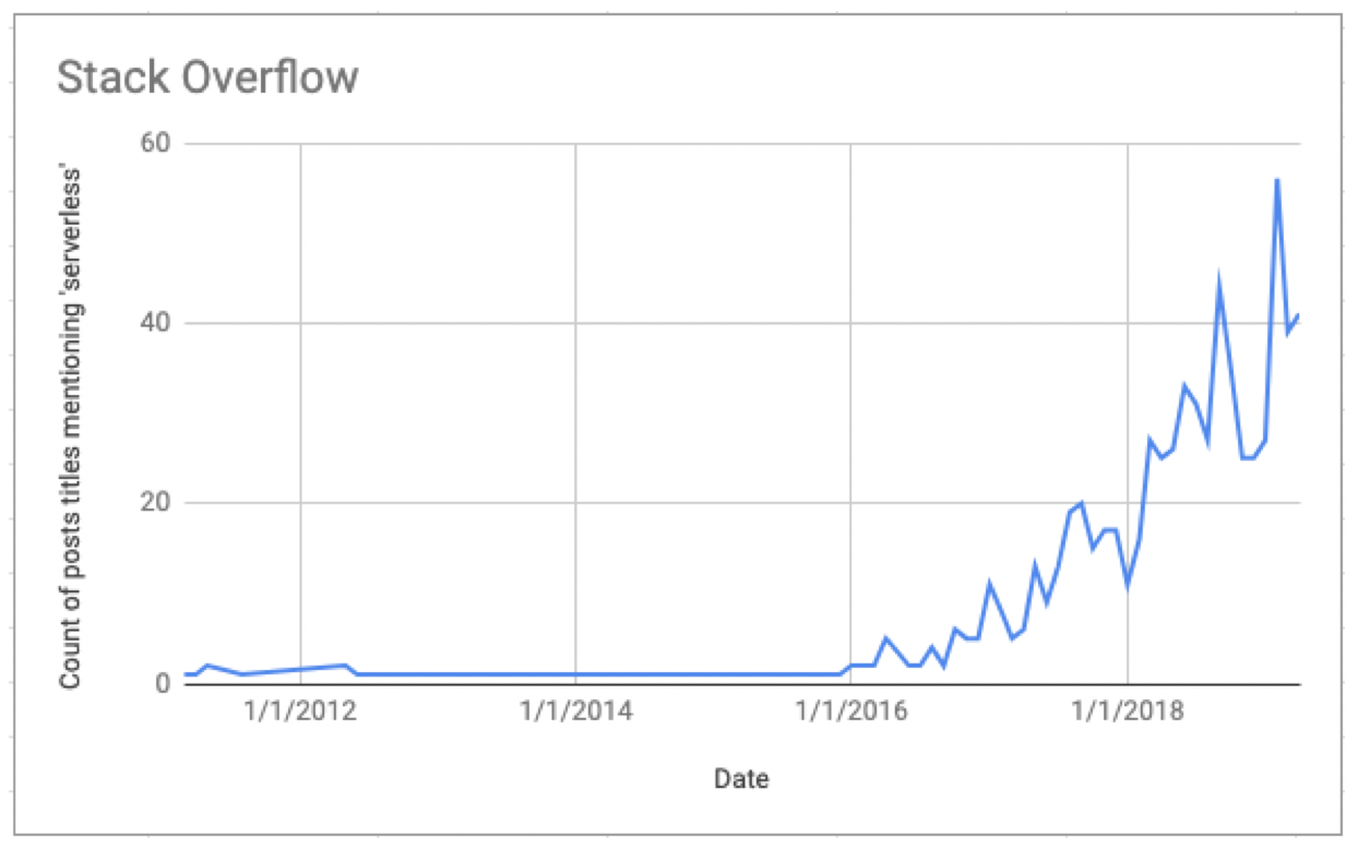 Stack Overflow posts mentioning serverless
