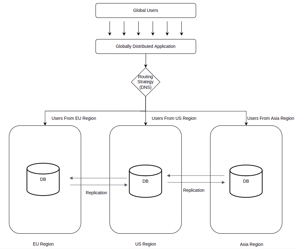 A multi-region application