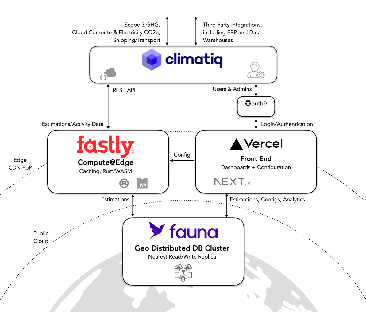 Why Fauna Use Case 2