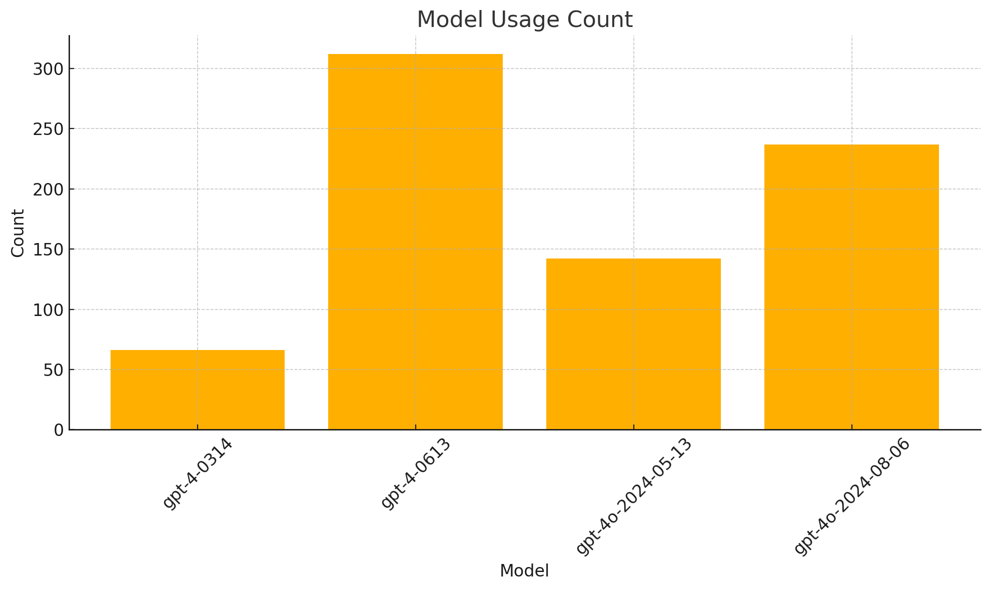Unicorn Stats chart