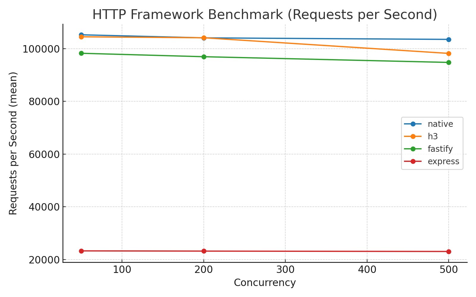 http benchmark results