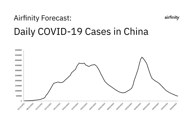 Airfinity’s COVID-19 forecast for China infections and deaths